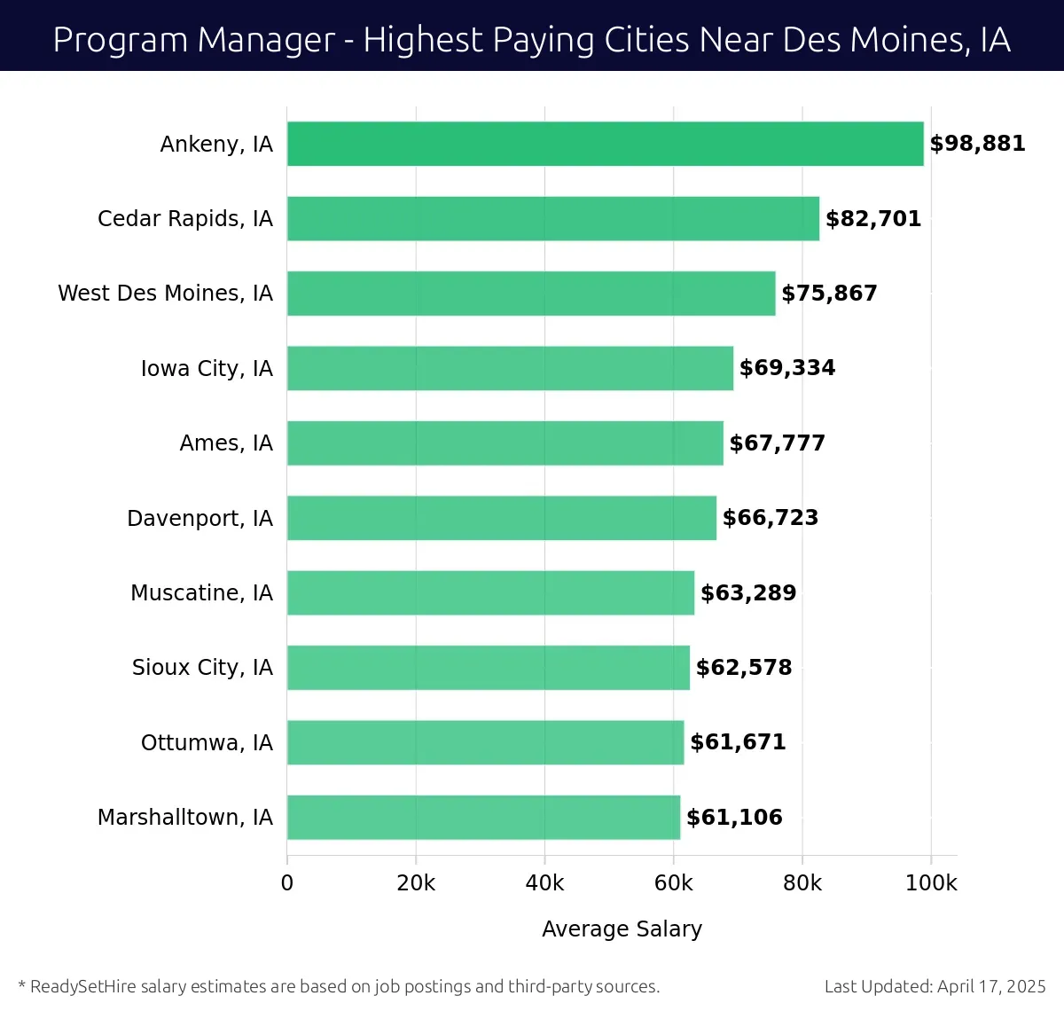 Graph displaying highest paying cities salaries for Program Manager jobs near Des Moines, IA, highlighting Ankeny, IA with the highest at $98,881 and Marshalltown, IA with the lowest at $61,106.