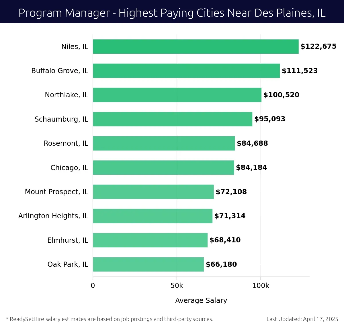 Graph displaying highest paying cities salaries for Program Manager jobs near Des Plaines, IL, highlighting Niles, IL with the highest at $122,675 and Oak Park, IL with the lowest at $66,180.
