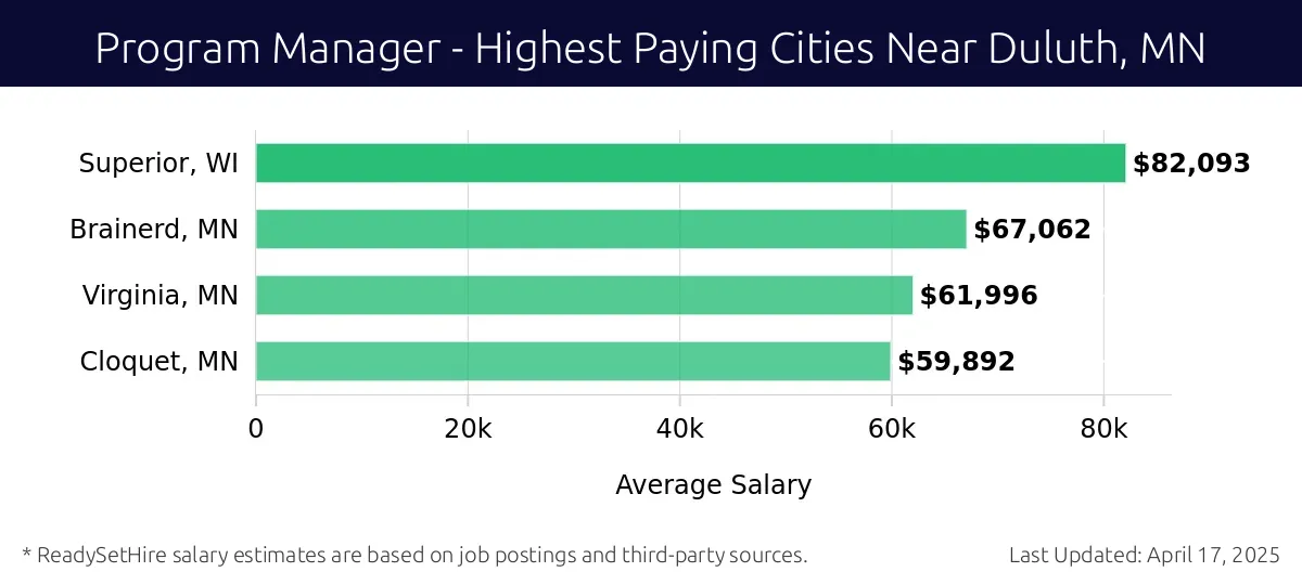 Graph displaying highest paying cities salaries for Program Manager jobs near Duluth, MN, highlighting Superior, WI with the highest at $82,093 and Cloquet, MN with the lowest at $59,892.