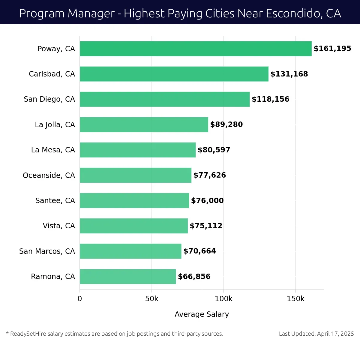 Graph displaying highest paying cities salaries for Program Manager jobs near Escondido, CA, highlighting Poway, CA with the highest at $161,195 and Ramona, CA with the lowest at $66,856.