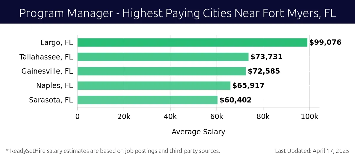 Graph displaying highest paying cities salaries for Program Manager jobs near Fort Myers, FL, highlighting Largo, FL with the highest at $99,076 and Sarasota, FL with the lowest at $60,402.