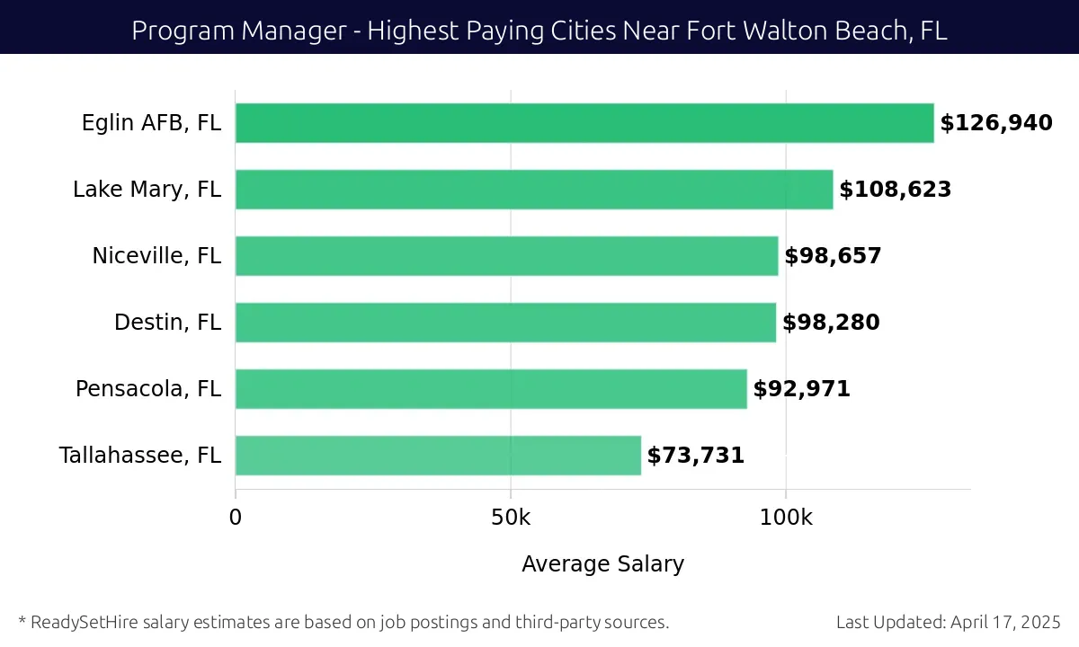 Graph displaying highest paying cities salaries for Program Manager jobs near Fort Walton Beach, FL, highlighting Eglin AFB, FL with the highest at $126,940 and Tallahassee, FL with the lowest at $73,731.