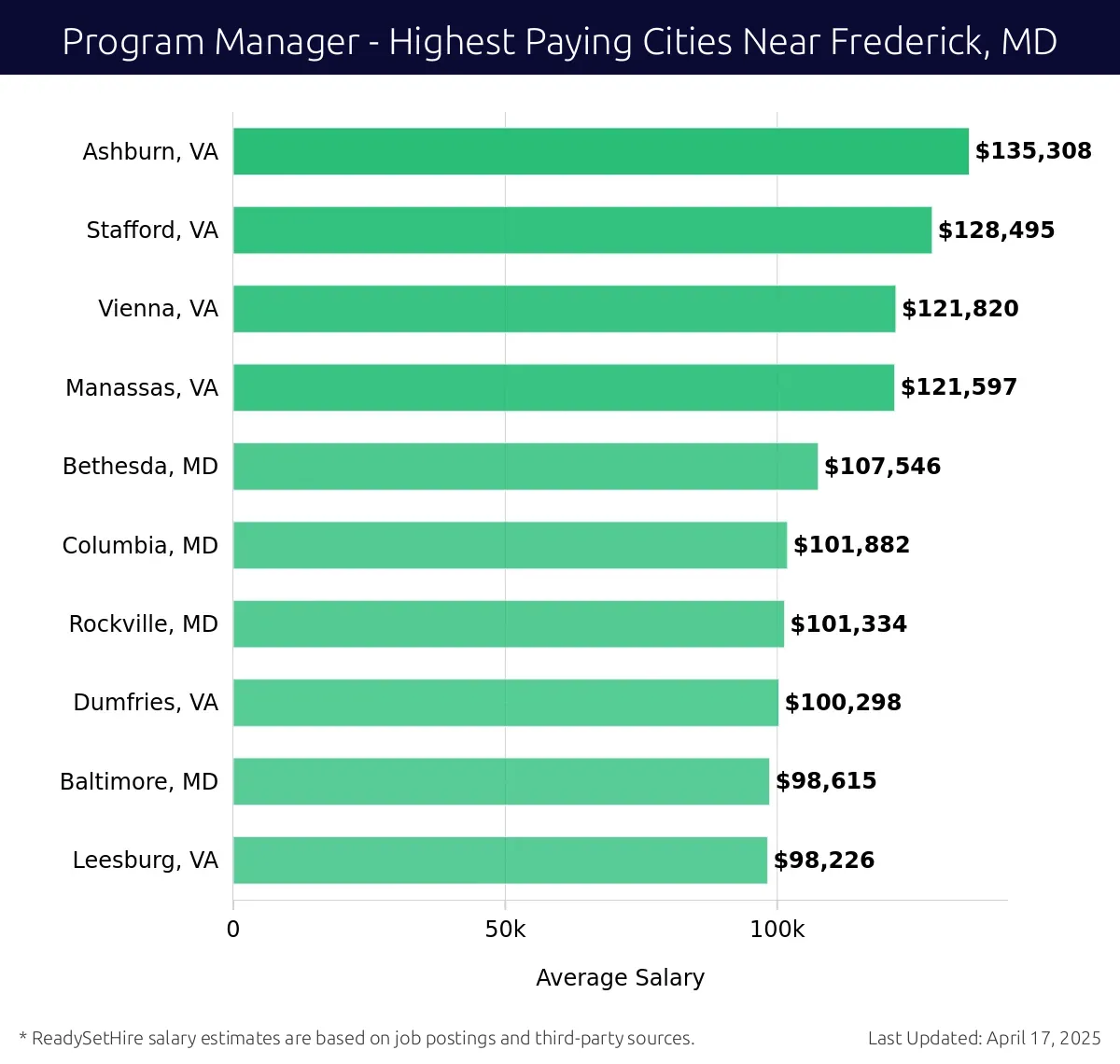 Graph displaying highest paying cities salaries for Program Manager jobs near Frederick, MD, highlighting Ashburn, VA with the highest at $135,308 and Leesburg, VA with the lowest at $98,226.