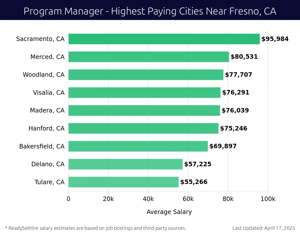 Graph displaying highest paying cities salaries for Program Manager jobs near Fresno, CA, highlighting Sacramento, CA with the highest at $95,984 and Tulare, CA with the lowest at $55,266.