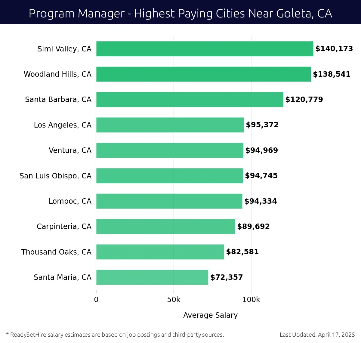 Graph displaying highest paying cities salaries for Program Manager jobs near Goleta, CA, highlighting Simi Valley, CA with the highest at $140,173 and Santa Maria, CA with the lowest at $72,357.