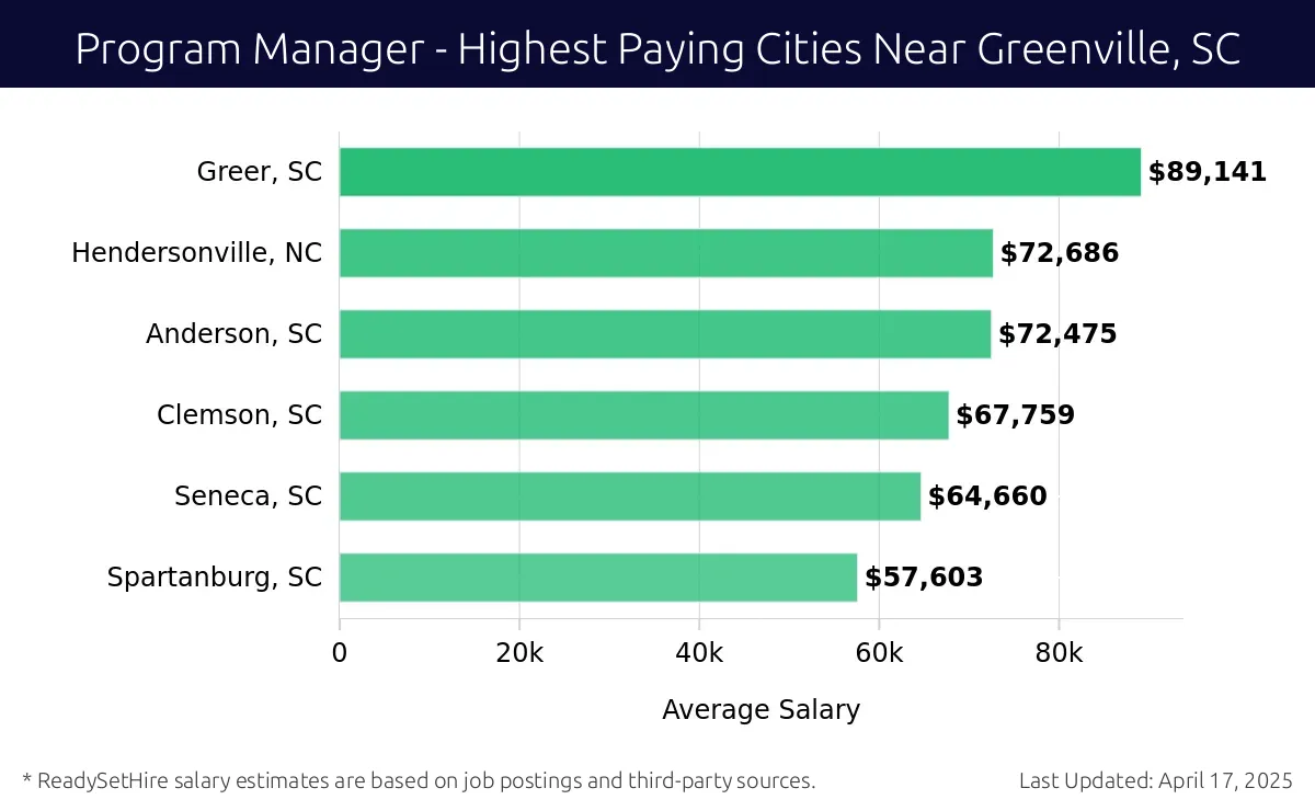 Graph displaying highest paying cities salaries for Program Manager jobs near Greenville, SC, highlighting Greer, SC with the highest at $89,141 and Spartanburg, SC with the lowest at $57,603.