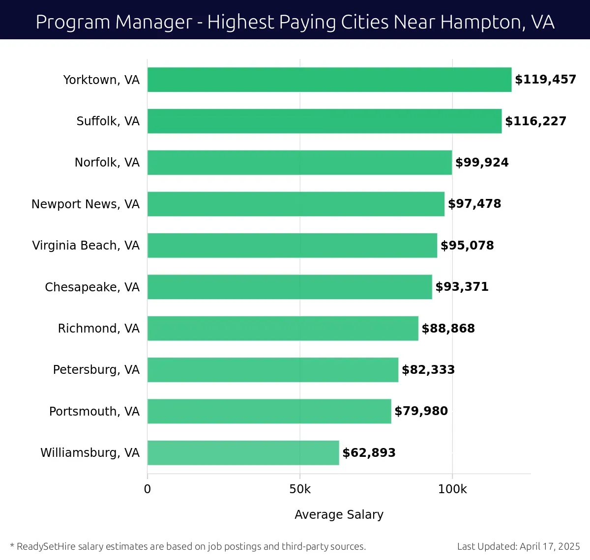 Graph displaying highest paying cities salaries for Program Manager jobs near Hampton, VA, highlighting Yorktown, VA with the highest at $119,457 and Williamsburg, VA with the lowest at $62,893.