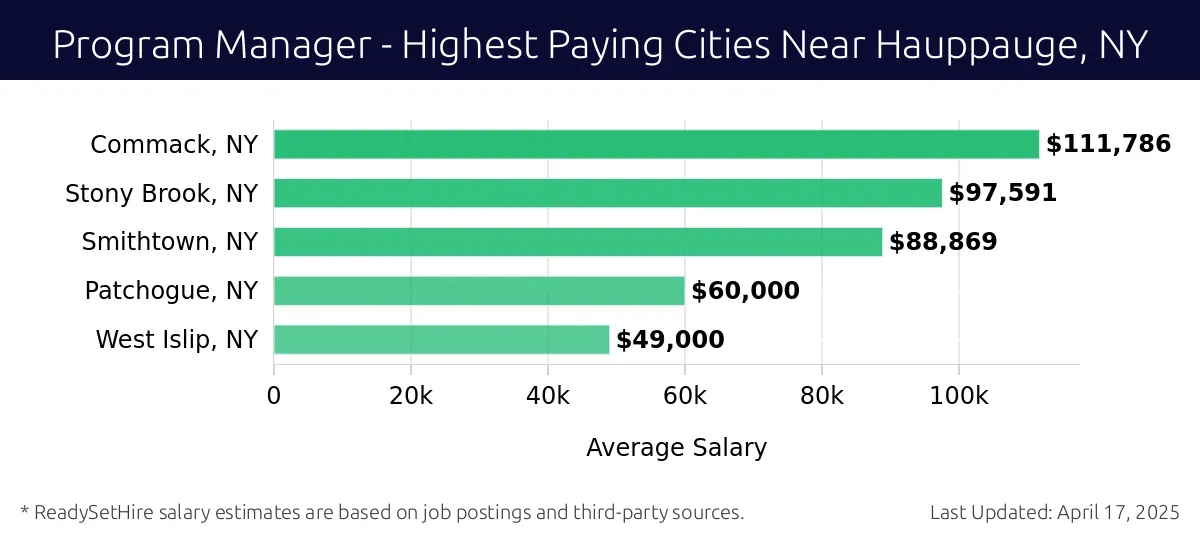 Graph displaying highest paying cities salaries for Program Manager jobs near Hauppauge, NY, highlighting Commack, NY with the highest at $111,786 and West Islip, NY with the lowest at $49,000.