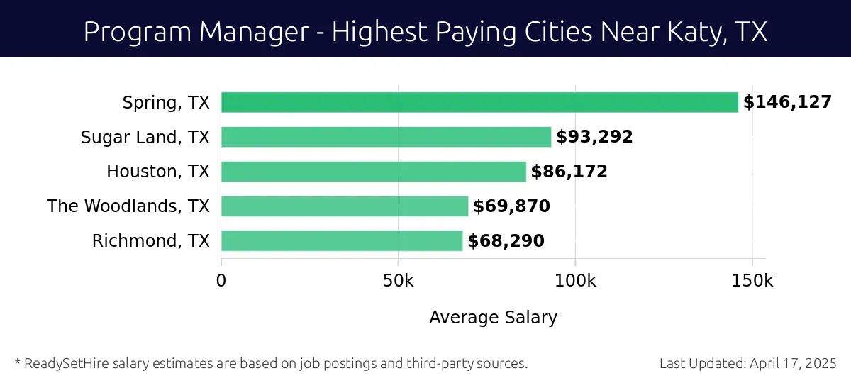 Graph displaying highest paying cities salaries for Program Manager jobs near Katy, TX, highlighting Spring, TX with the highest at $146,127 and Richmond, TX with the lowest at $68,290.