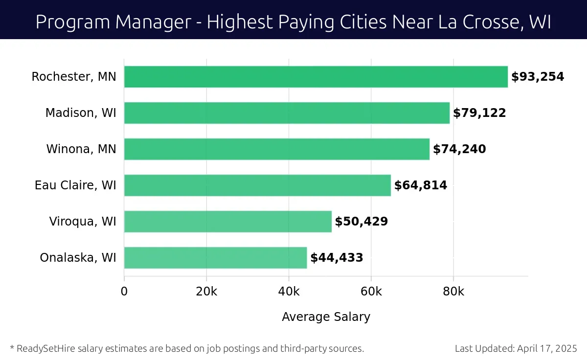 Graph displaying highest paying cities salaries for Program Manager jobs near La Crosse, WI, highlighting Rochester, MN with the highest at $93,254 and Onalaska, WI with the lowest at $44,433.