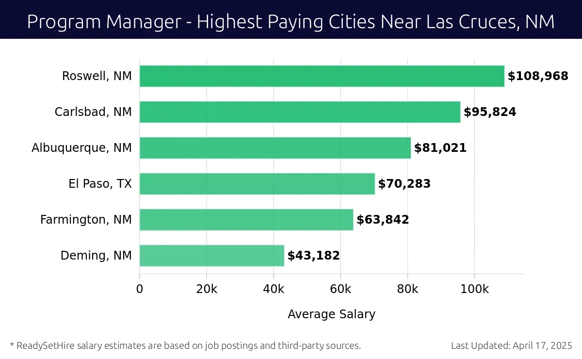 Graph displaying highest paying cities salaries for Program Manager jobs near Las Cruces, NM, highlighting Roswell, NM with the highest at $108,968 and Deming, NM with the lowest at $43,182.