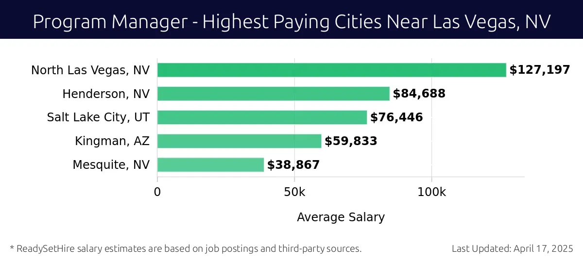 Graph displaying highest paying cities salaries for Program Manager jobs near Las Vegas, NV, highlighting North Las Vegas, NV with the highest at $127,197 and Mesquite, NV with the lowest at $38,867.