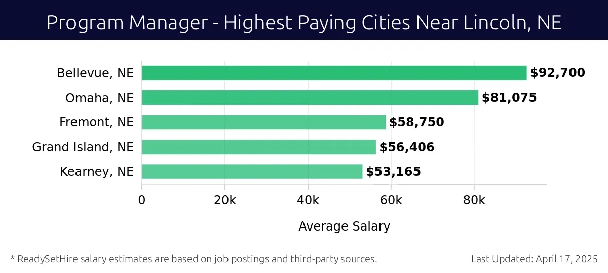 Graph displaying highest paying cities salaries for Program Manager jobs near Lincoln, NE, highlighting Bellevue, NE with the highest at $92,700 and Kearney, NE with the lowest at $53,165.