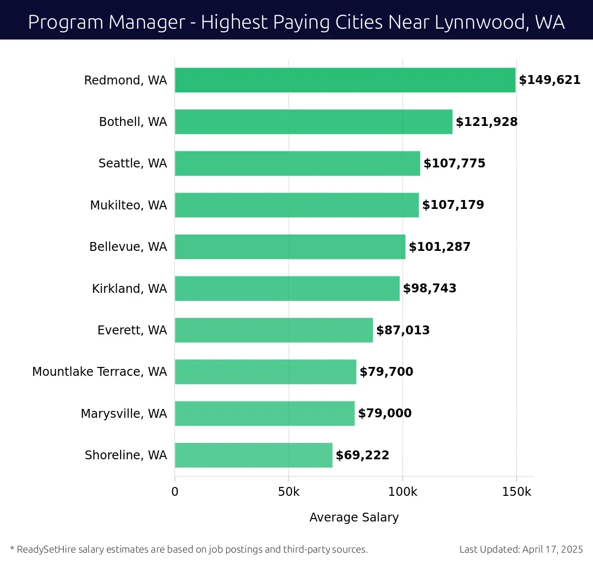 Graph displaying highest paying cities salaries for Program Manager jobs near Lynnwood, WA, highlighting Redmond, WA with the highest at $149,621 and Shoreline, WA with the lowest at $69,222.
