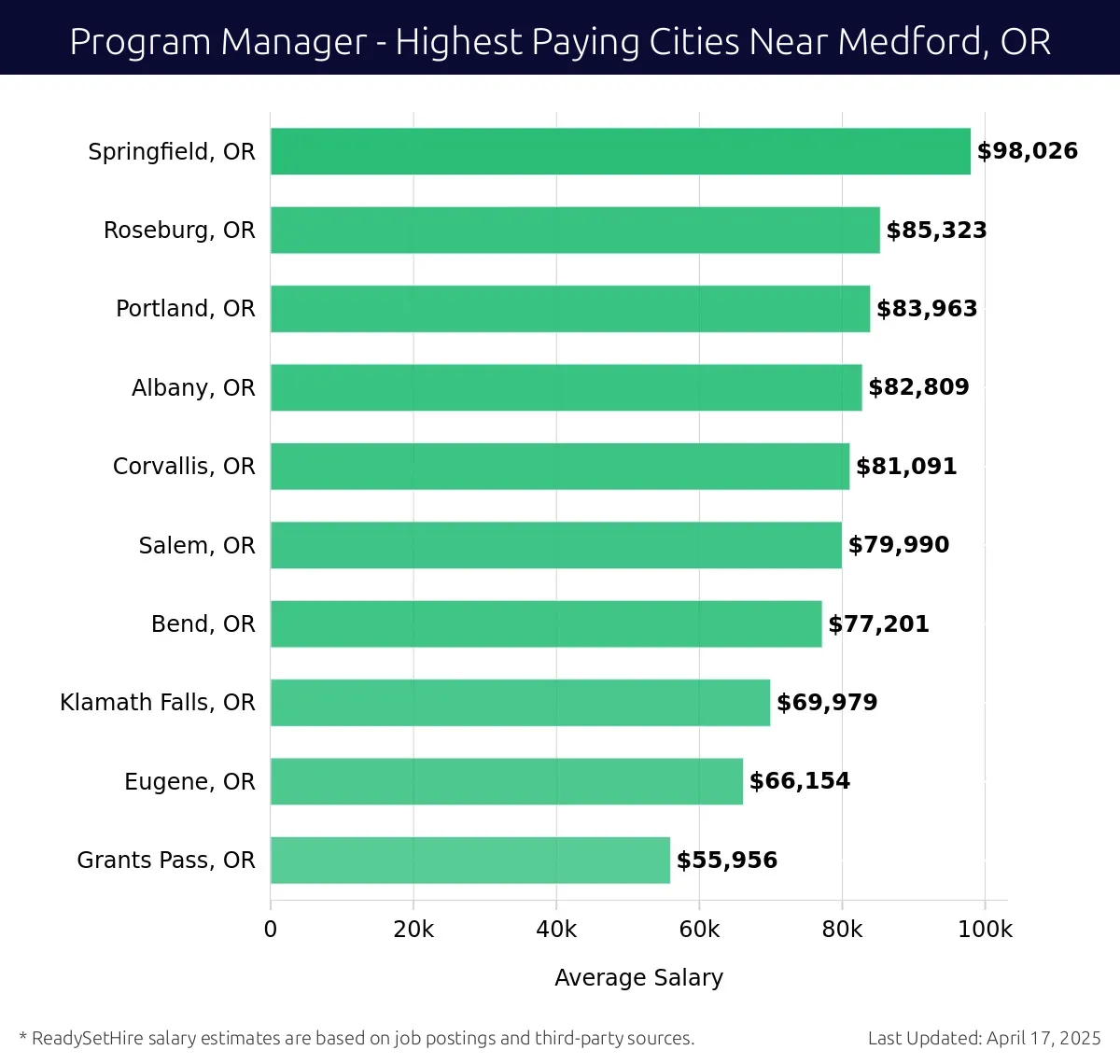 Graph displaying highest paying cities salaries for Program Manager jobs near Medford, OR, highlighting Springfield, OR with the highest at $98,026 and Grants Pass, OR with the lowest at $55,956.