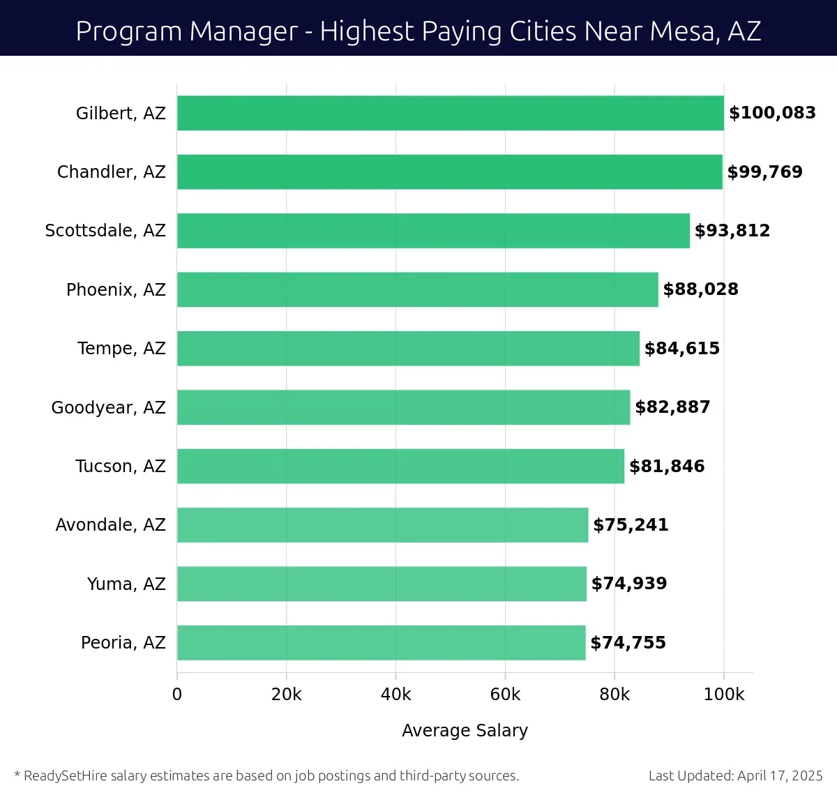 Graph displaying highest paying cities salaries for Program Manager jobs near Mesa, AZ, highlighting Gilbert, AZ with the highest at $100,083 and Peoria, AZ with the lowest at $74,755.