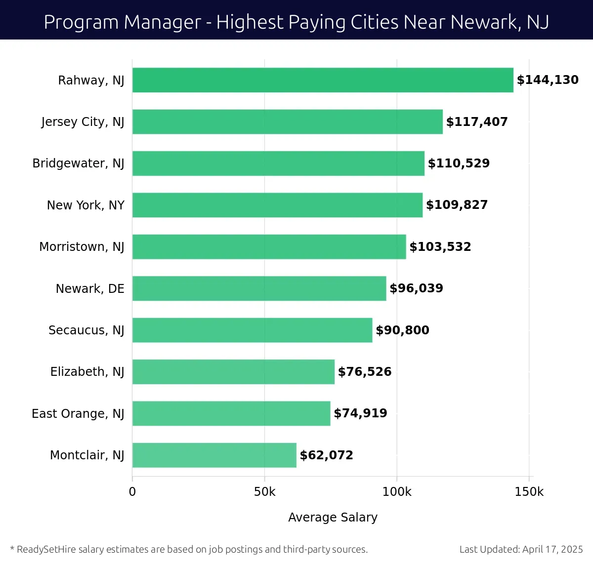 Graph displaying highest paying cities salaries for Program Manager jobs near Newark, NJ, highlighting Rahway, NJ with the highest at $144,130 and Montclair, NJ with the lowest at $62,072.
