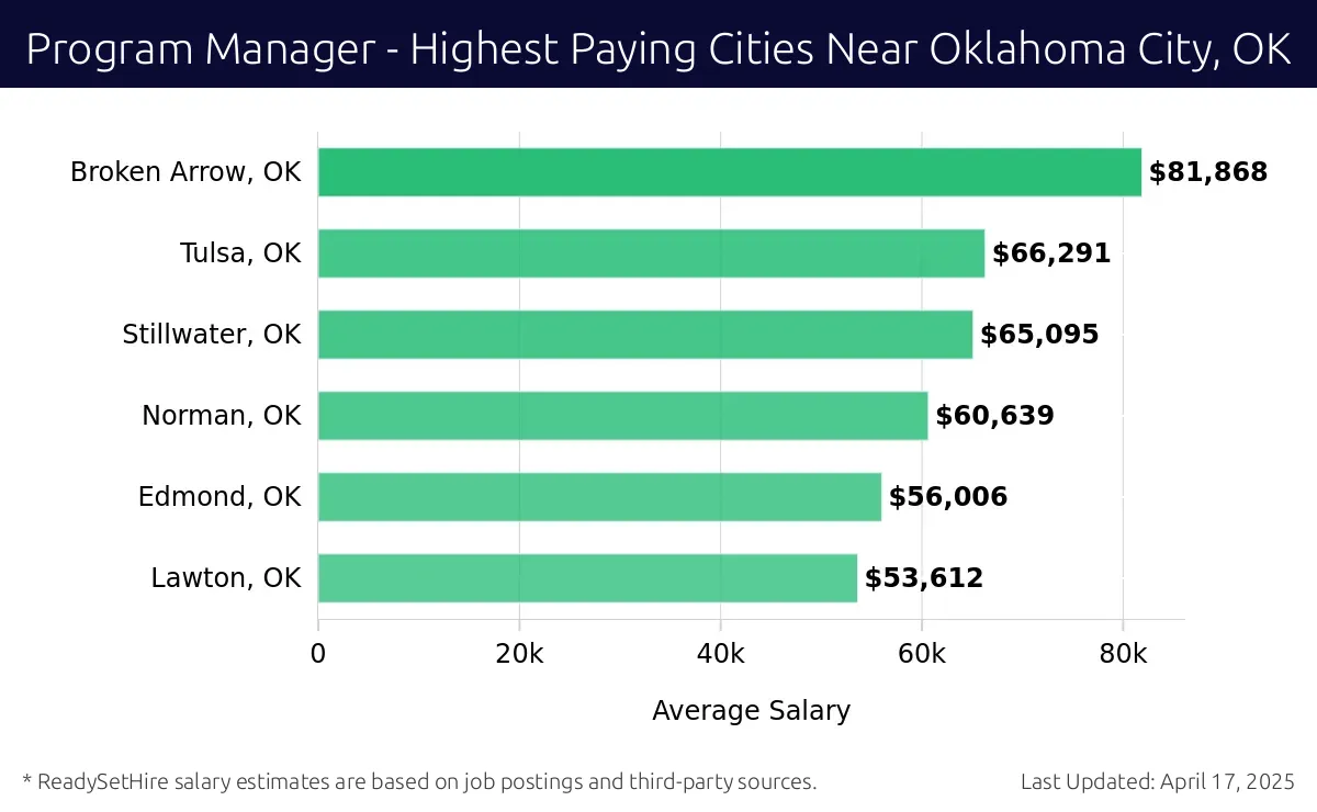 Graph displaying highest paying cities salaries for Program Manager jobs near Oklahoma City, OK, highlighting Broken Arrow, OK with the highest at $81,868 and Lawton, OK with the lowest at $53,612.