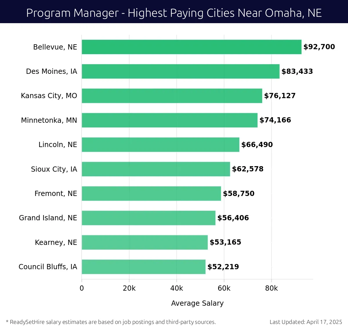 Graph displaying highest paying cities salaries for Program Manager jobs near Omaha, NE, highlighting Bellevue, NE with the highest at $92,700 and Council Bluffs, IA with the lowest at $52,219.