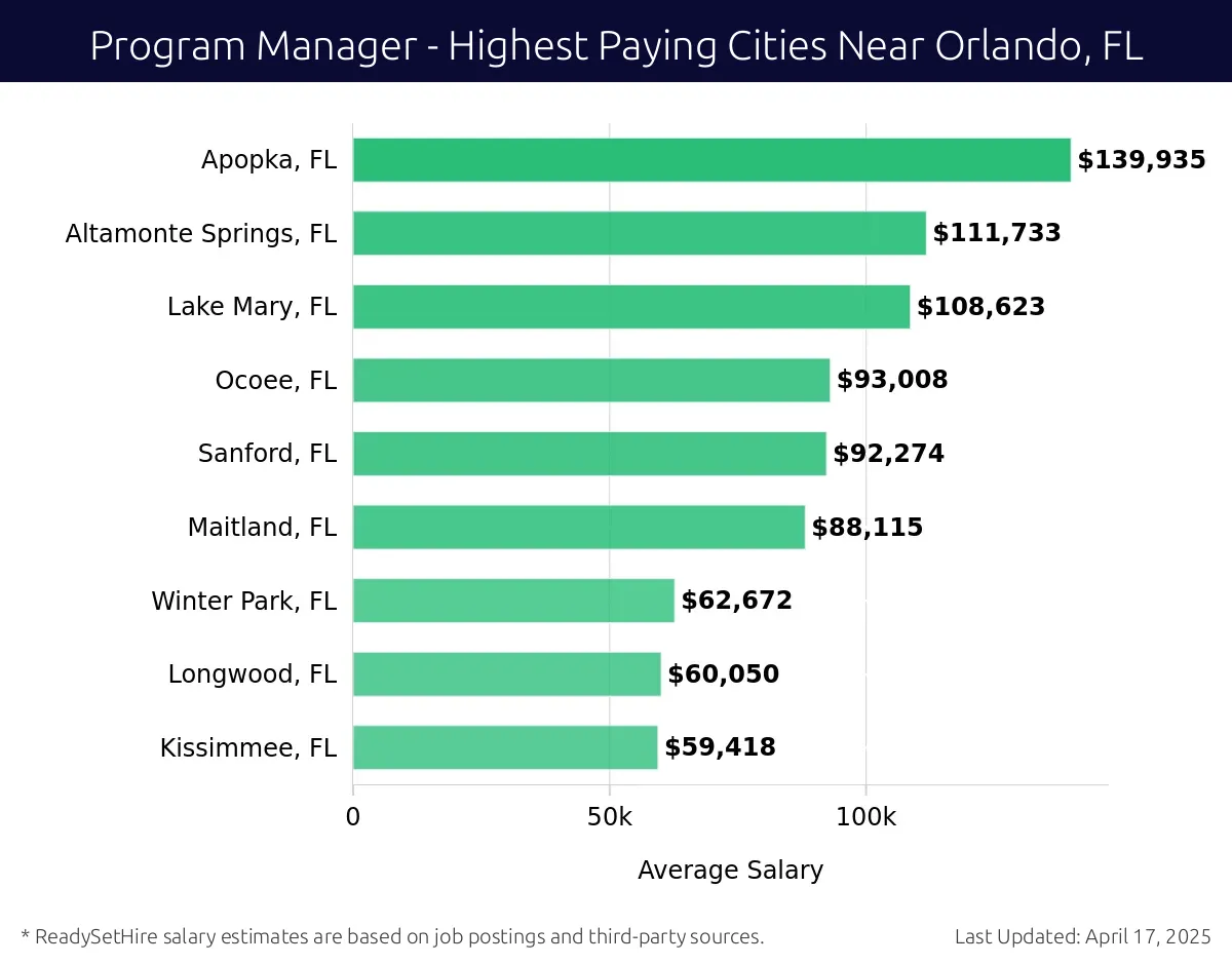 Graph displaying highest paying cities salaries for Program Manager jobs near Orlando, FL, highlighting Apopka, FL with the highest at $139,935 and Kissimmee, FL with the lowest at $59,418.