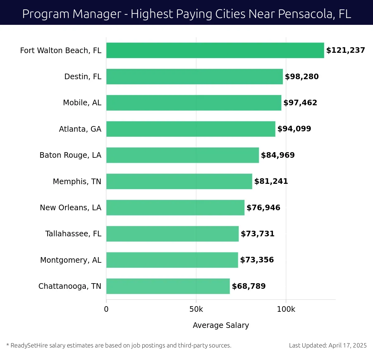 Graph displaying highest paying cities salaries for Program Manager jobs near Pensacola, FL, highlighting Fort Walton Beach, FL with the highest at $121,237 and Chattanooga, TN with the lowest at $68,789.