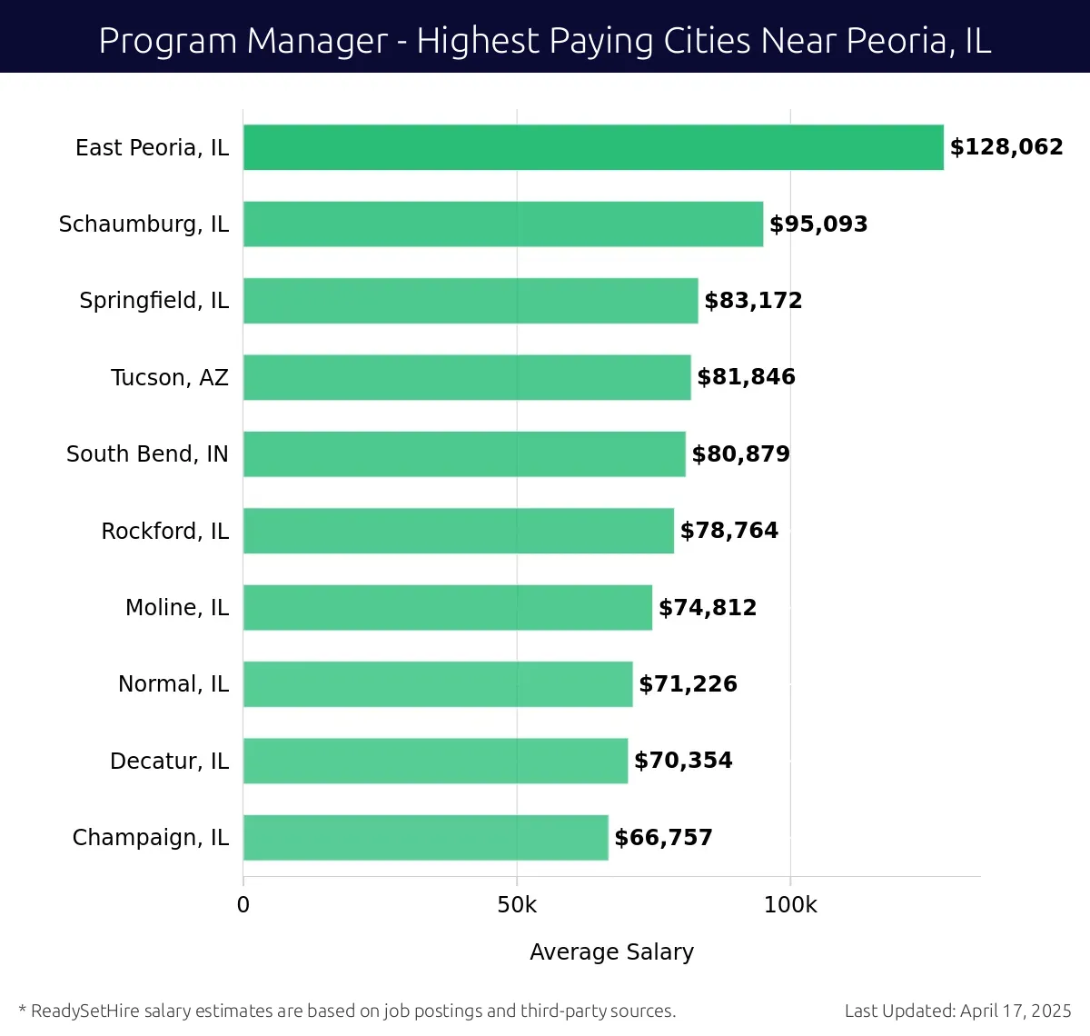 Graph displaying highest paying cities salaries for Program Manager jobs near Peoria, IL, highlighting East Peoria, IL with the highest at $128,062 and Champaign, IL with the lowest at $66,757.
