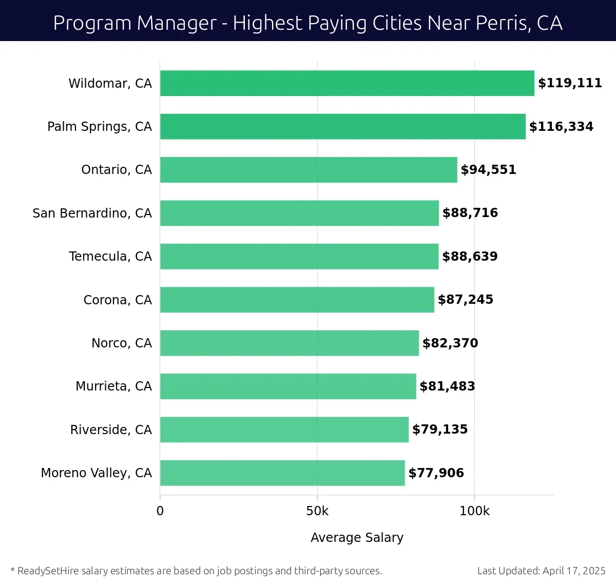 Graph displaying highest paying cities salaries for Program Manager jobs near Perris, CA, highlighting Wildomar, CA with the highest at $119,111 and Moreno Valley, CA with the lowest at $77,906.