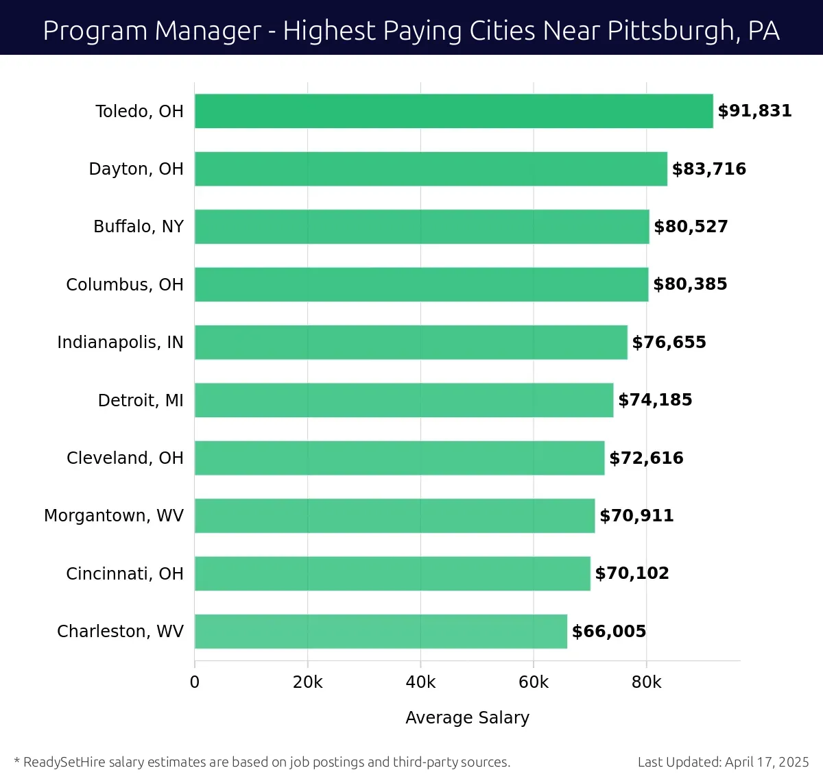 Graph displaying highest paying cities salaries for Program Manager jobs near Pittsburgh, PA, highlighting Toledo, OH with the highest at $91,831 and Charleston, WV with the lowest at $66,005.
