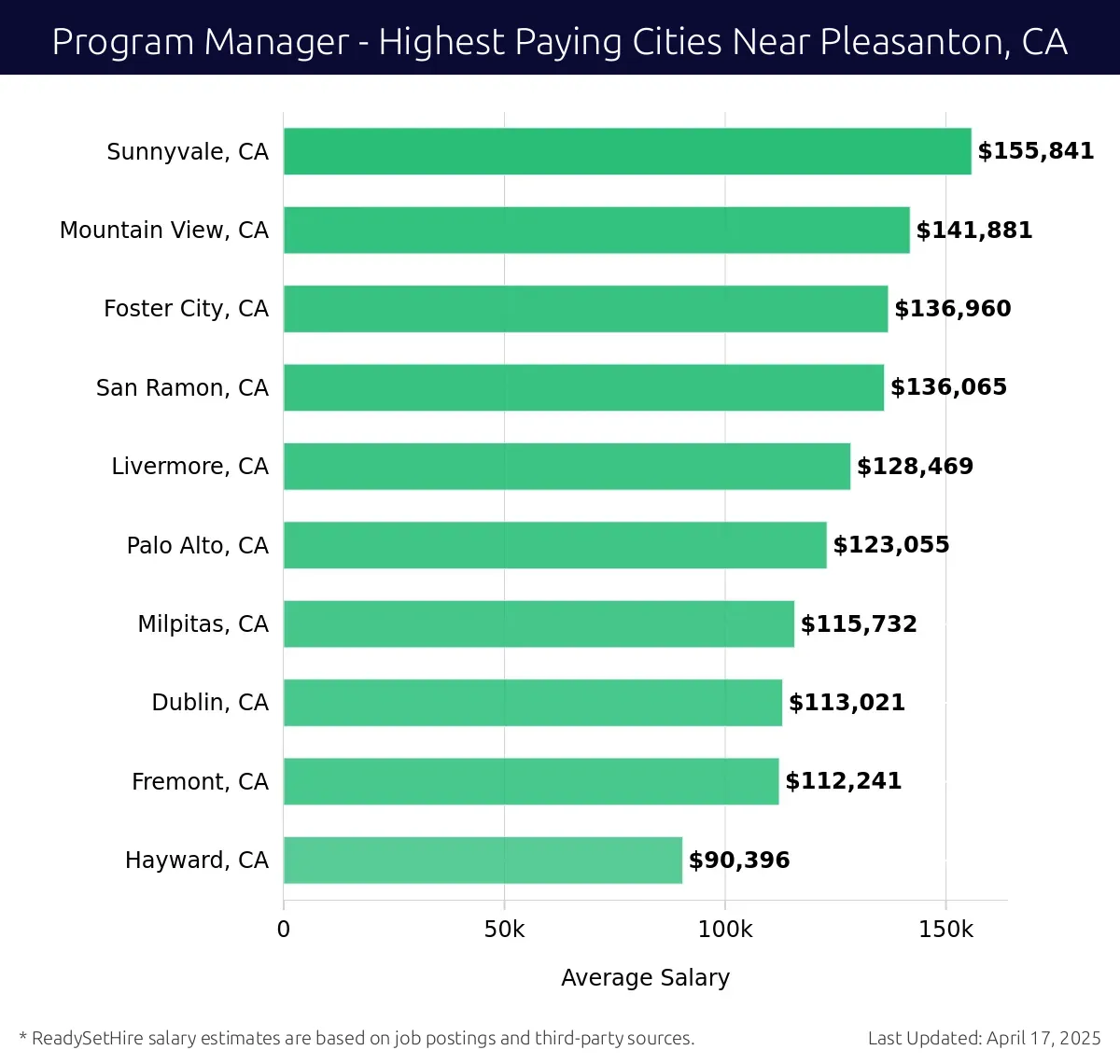 Graph displaying highest paying cities salaries for Program Manager jobs near Pleasanton, CA, highlighting Sunnyvale, CA with the highest at $155,841 and Hayward, CA with the lowest at $90,396.