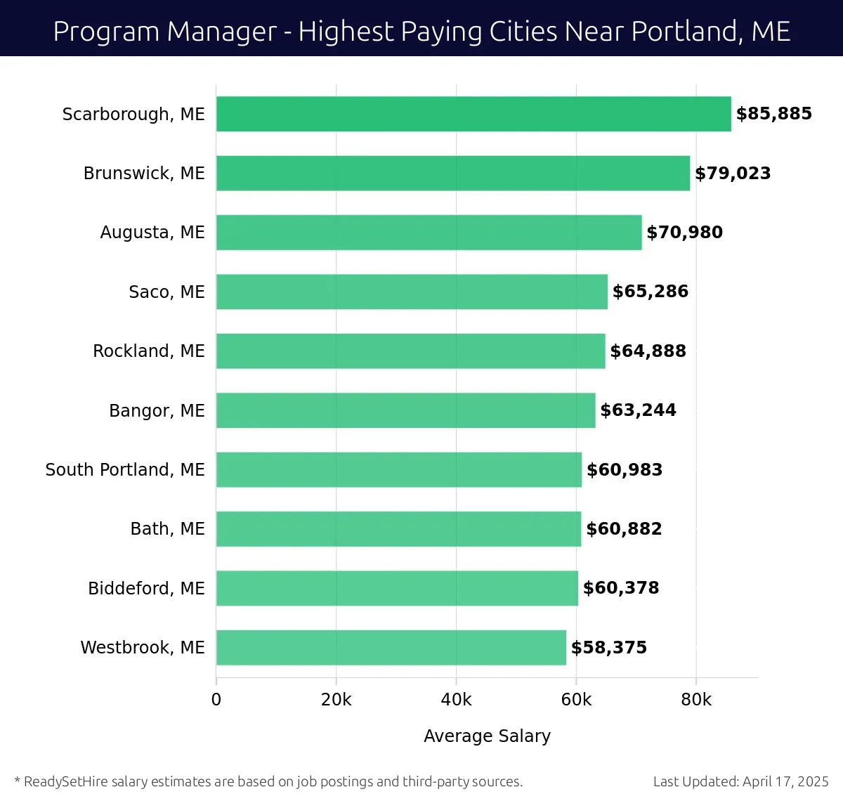 Graph displaying highest paying cities salaries for Program Manager jobs near Portland, ME, highlighting Scarborough, ME with the highest at $85,885 and Westbrook, ME with the lowest at $58,375.