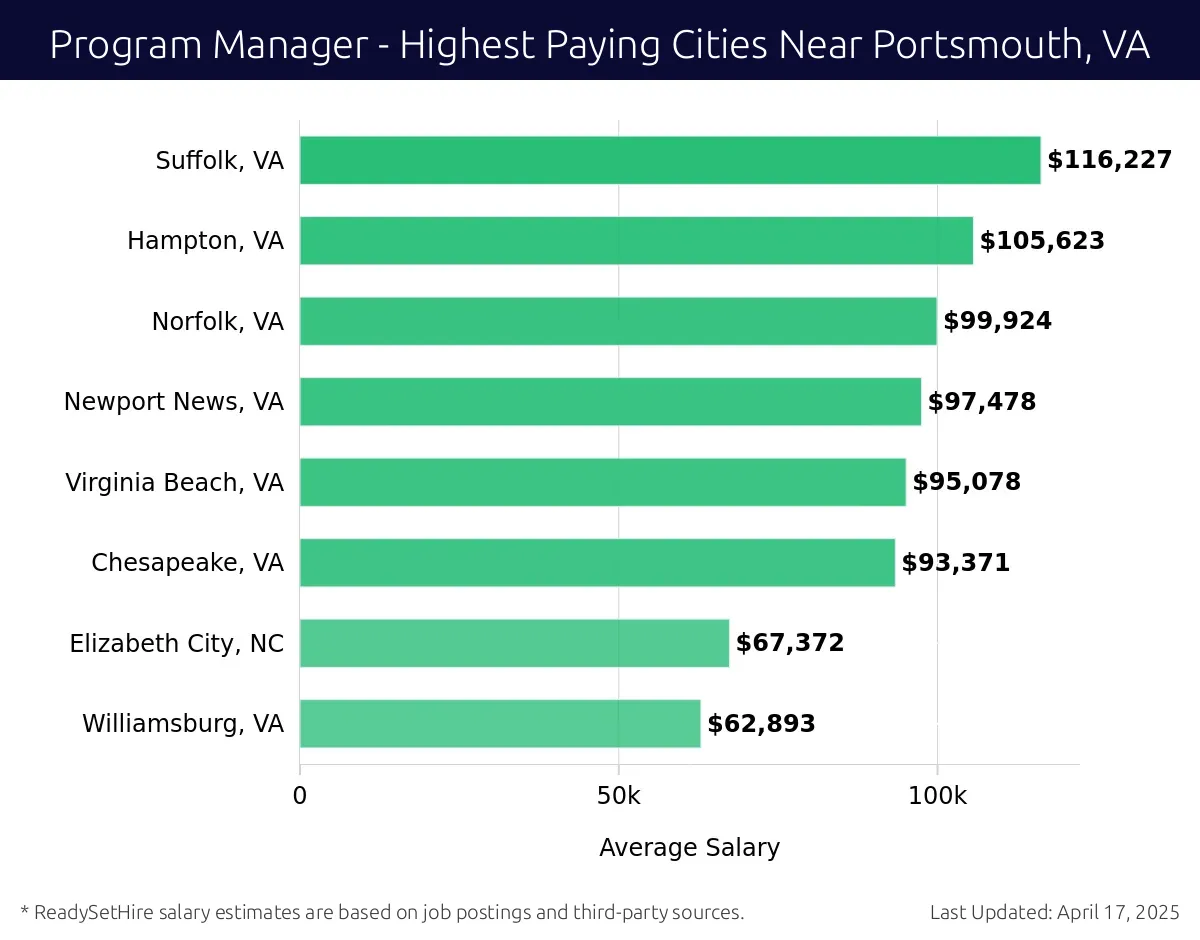 Graph displaying highest paying cities salaries for Program Manager jobs near Portsmouth, VA, highlighting Suffolk, VA with the highest at $116,227 and Williamsburg, VA with the lowest at $62,893.