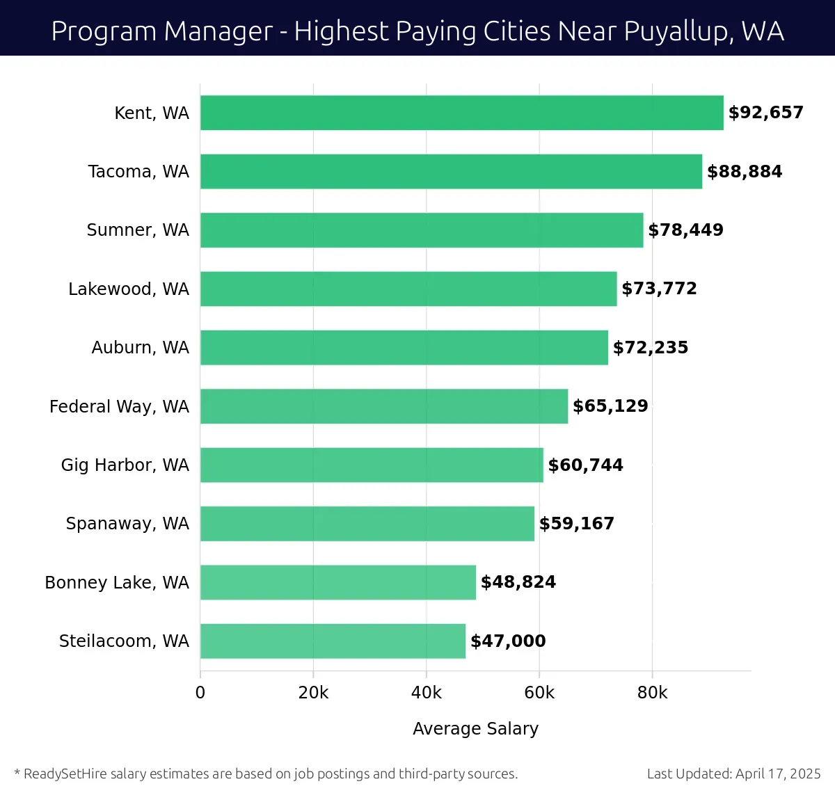 Graph displaying highest paying cities salaries for Program Manager jobs near Puyallup, WA, highlighting Kent, WA with the highest at $92,657 and Steilacoom, WA with the lowest at $47,000.