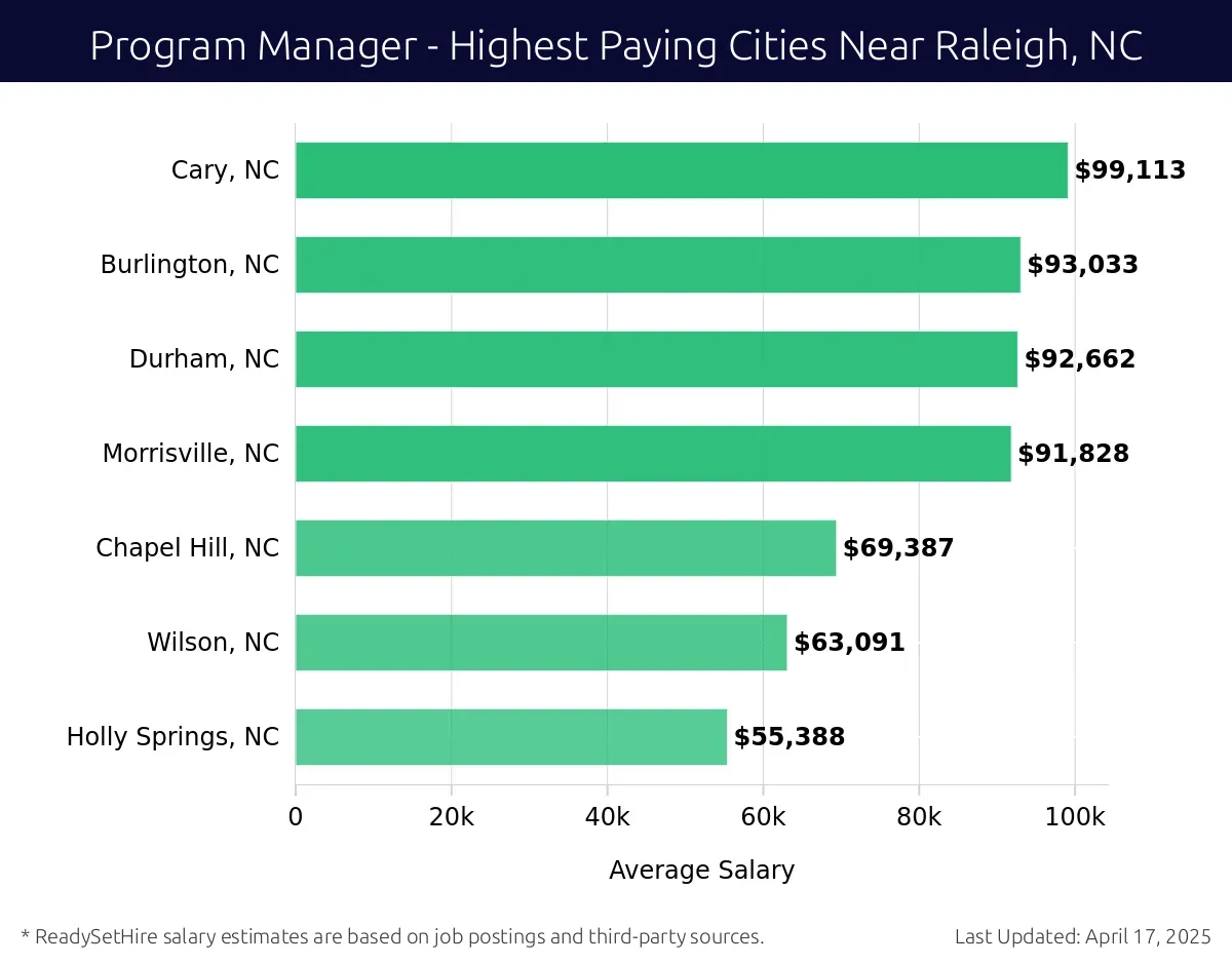 Graph displaying highest paying cities salaries for Program Manager jobs near Raleigh, NC, highlighting Cary, NC with the highest at $99,113 and Holly Springs, NC with the lowest at $55,388.