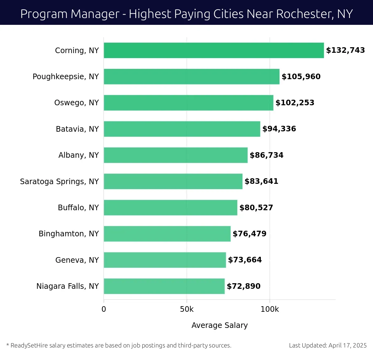 Graph displaying highest paying cities salaries for Program Manager jobs near Rochester, NY, highlighting Corning, NY with the highest at $132,743 and Niagara Falls, NY with the lowest at $72,890.
