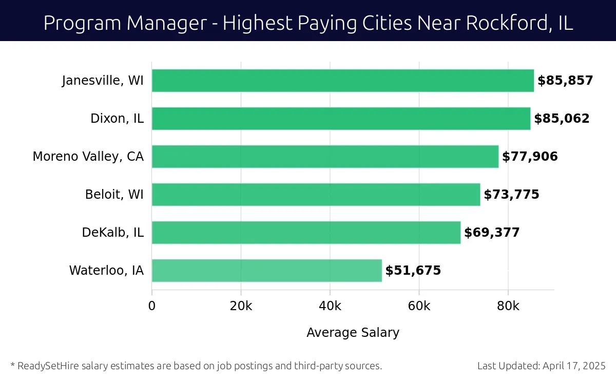 Graph displaying highest paying cities salaries for Program Manager jobs near Rockford, IL, highlighting Janesville, WI with the highest at $85,857 and Waterloo, IA with the lowest at $51,675.