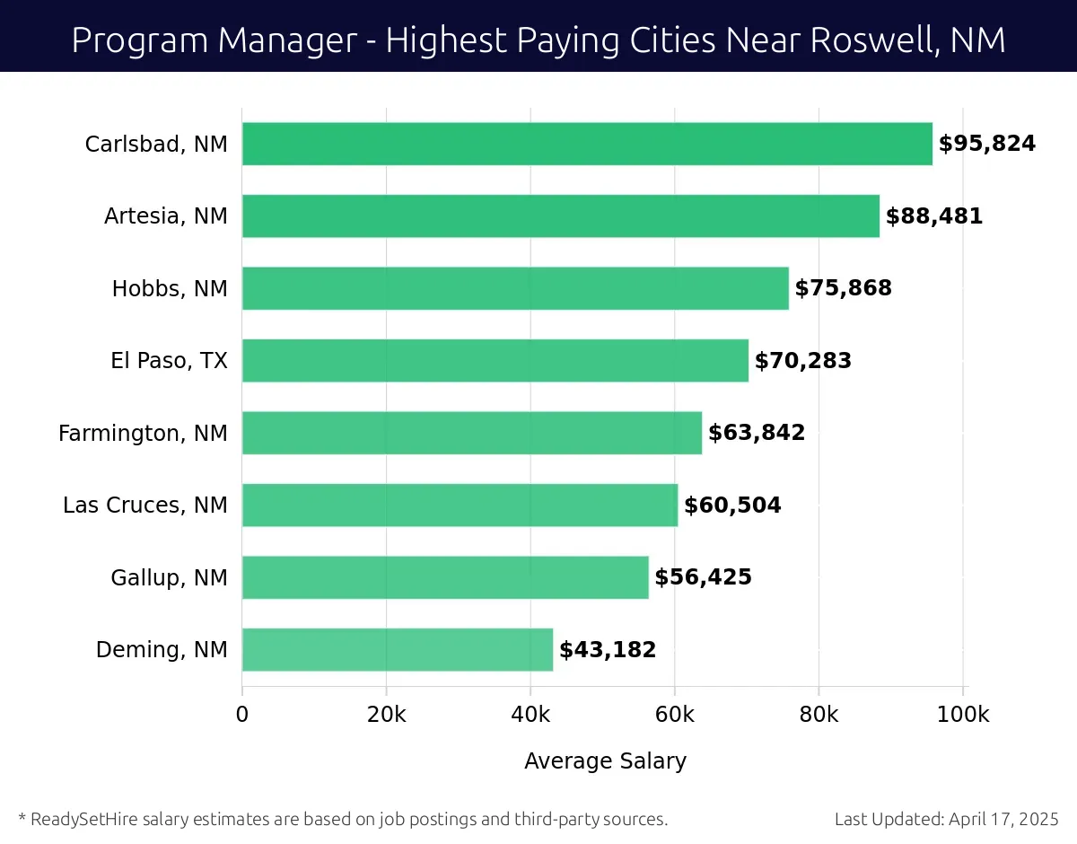 Graph displaying highest paying cities salaries for Program Manager jobs near Roswell, NM, highlighting Carlsbad, NM with the highest at $95,824 and Deming, NM with the lowest at $43,182.