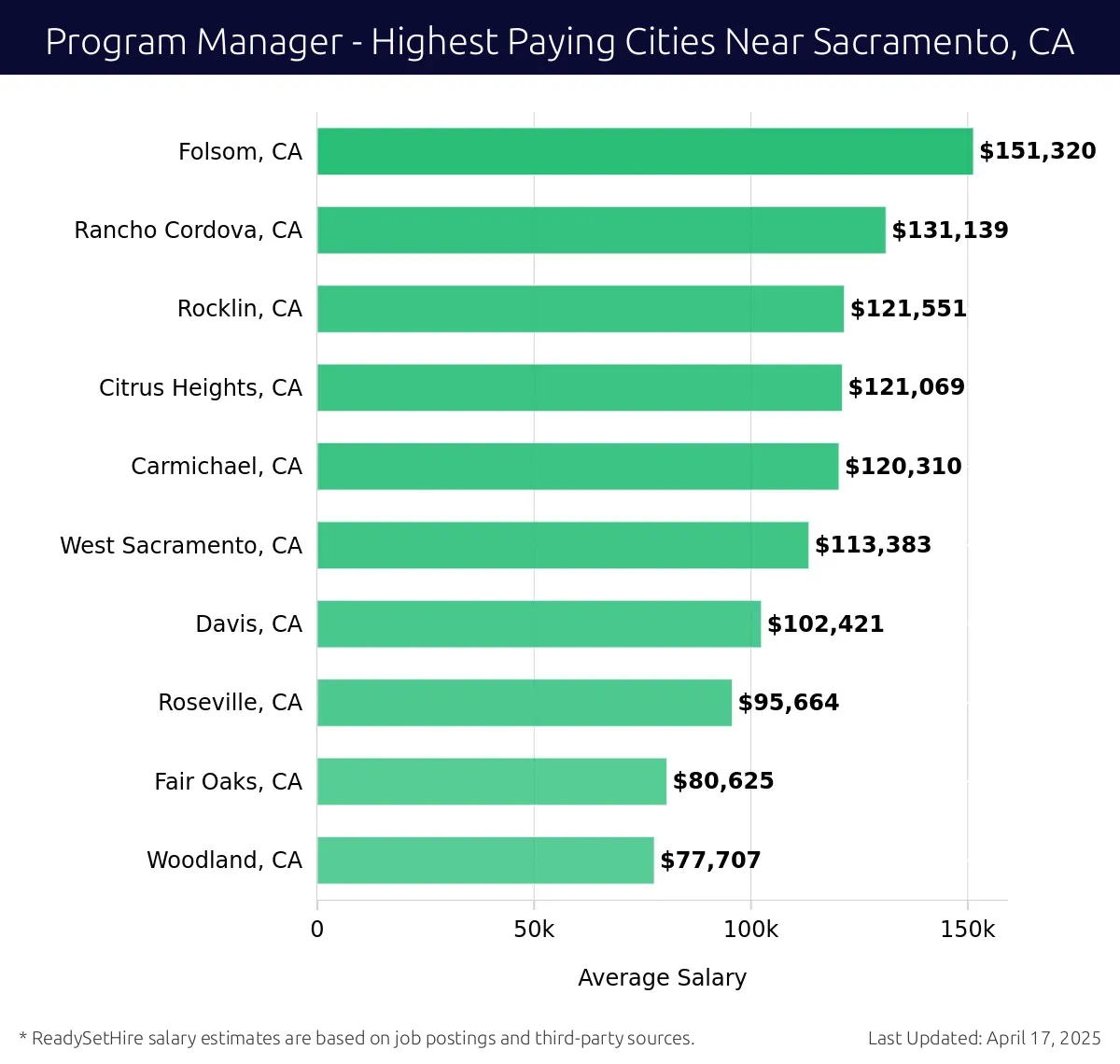 Graph displaying highest paying cities salaries for Program Manager jobs near Sacramento, CA, highlighting Folsom, CA with the highest at $151,320 and Woodland, CA with the lowest at $77,707.