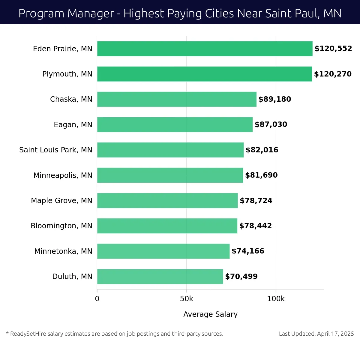 Graph displaying highest paying cities salaries for Program Manager jobs near Saint Paul, MN, highlighting Eden Prairie, MN with the highest at $120,552 and Duluth, MN with the lowest at $70,499.