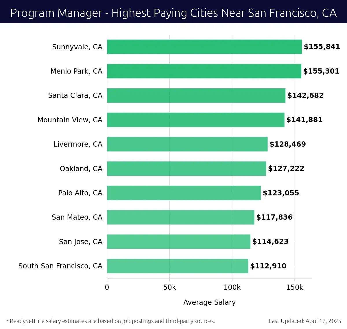 Graph displaying highest paying cities salaries for Program Manager jobs near San Francisco, CA, highlighting Sunnyvale, CA with the highest at $155,841 and South San Francisco, CA with the lowest at $112,910.