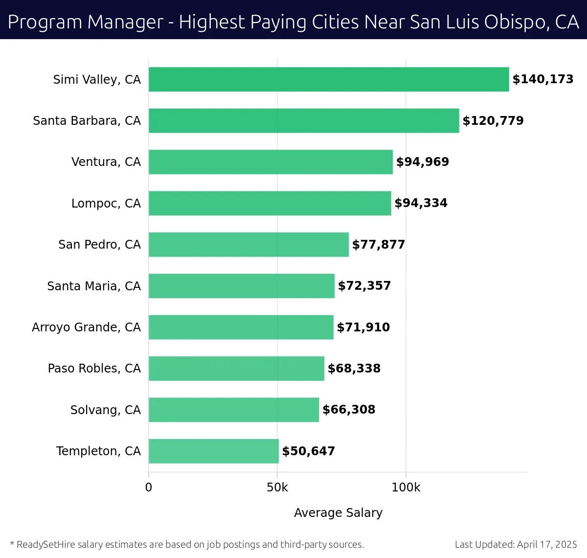Graph displaying highest paying cities salaries for Program Manager jobs near San Luis Obispo, CA, highlighting Simi Valley, CA with the highest at $140,173 and Templeton, CA with the lowest at $50,647.