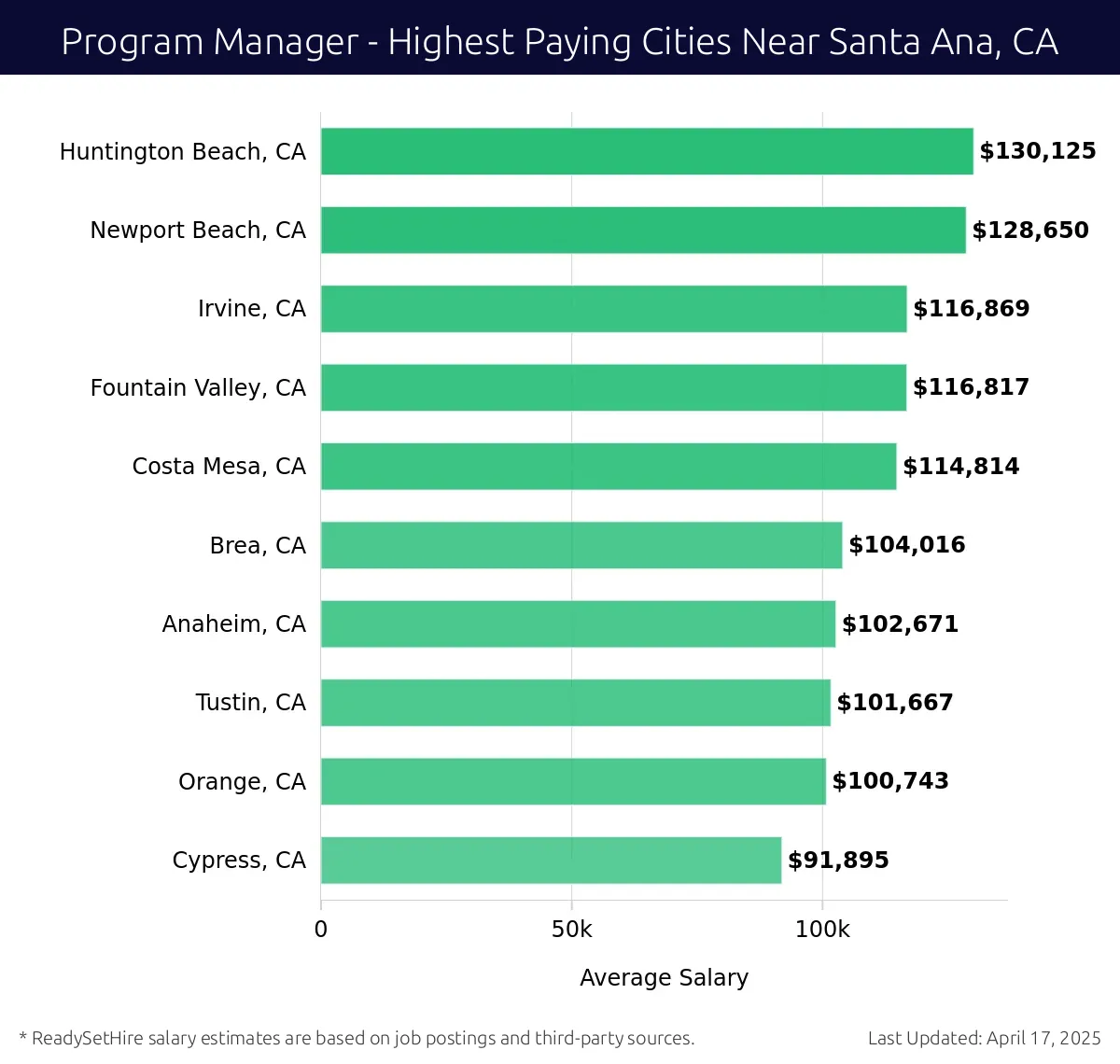 Graph displaying highest paying cities salaries for Program Manager jobs near Santa Ana, CA, highlighting Huntington Beach, CA with the highest at $130,125 and Cypress, CA with the lowest at $91,895.