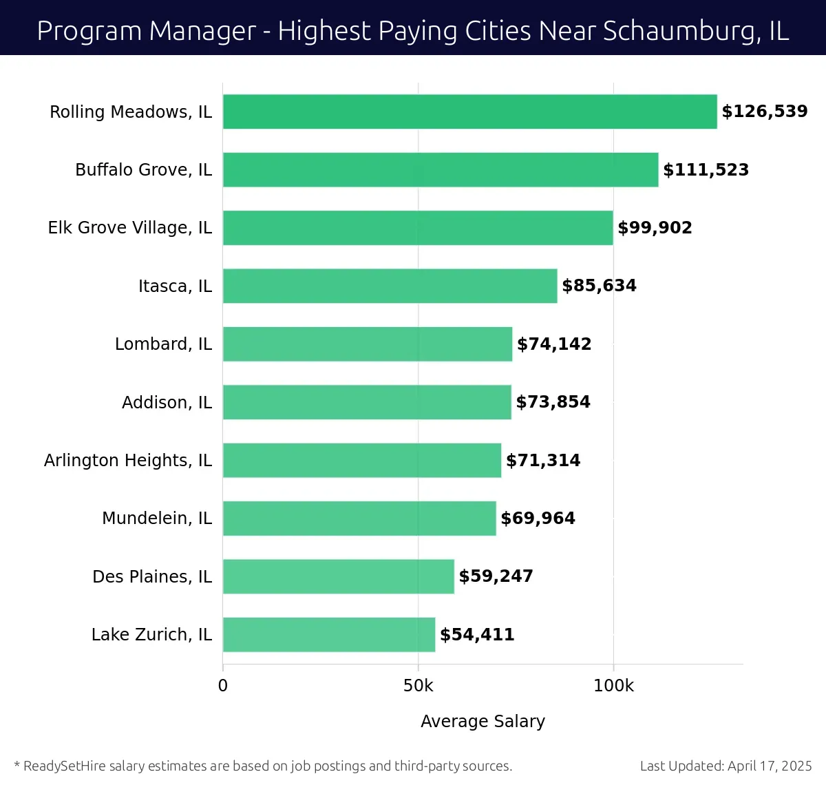 Graph displaying highest paying cities salaries for Program Manager jobs near Schaumburg, IL, highlighting Rolling Meadows, IL with the highest at $126,539 and Lake Zurich, IL with the lowest at $54,411.