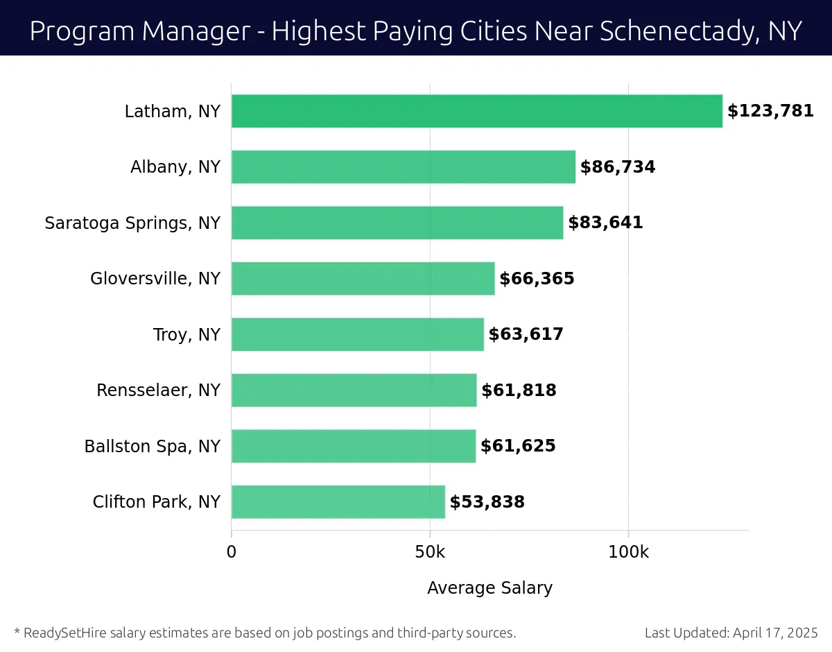 Graph displaying highest paying cities salaries for Program Manager jobs near Schenectady, NY, highlighting Latham, NY with the highest at $123,781 and Clifton Park, NY with the lowest at $53,838.