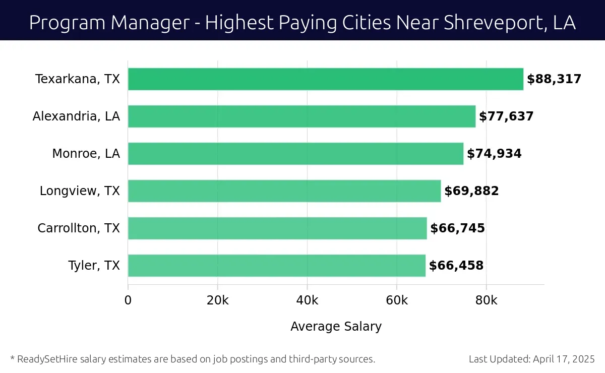 Graph displaying highest paying cities salaries for Program Manager jobs near Shreveport, LA, highlighting Texarkana, TX with the highest at $88,317 and Tyler, TX with the lowest at $66,458.