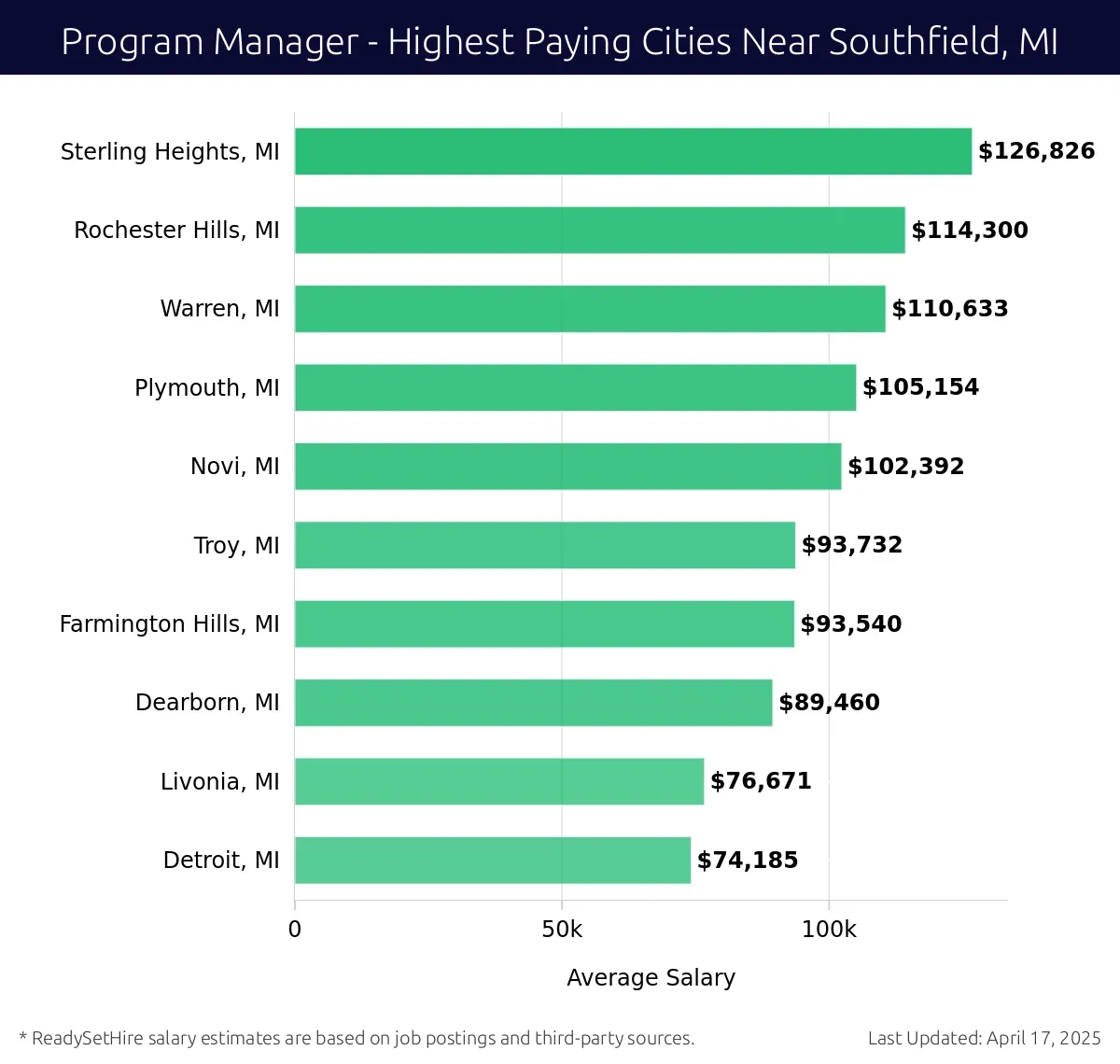 Graph displaying highest paying cities salaries for Program Manager jobs near Southfield, MI, highlighting Sterling Heights, MI with the highest at $126,826 and Detroit, MI with the lowest at $74,185.