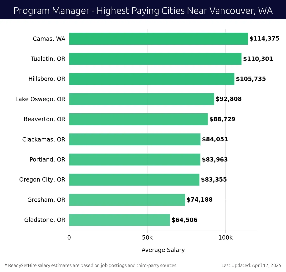 Graph displaying highest paying cities salaries for Program Manager jobs near Vancouver, WA, highlighting Camas, WA with the highest at $114,375 and Gladstone, OR with the lowest at $64,506.