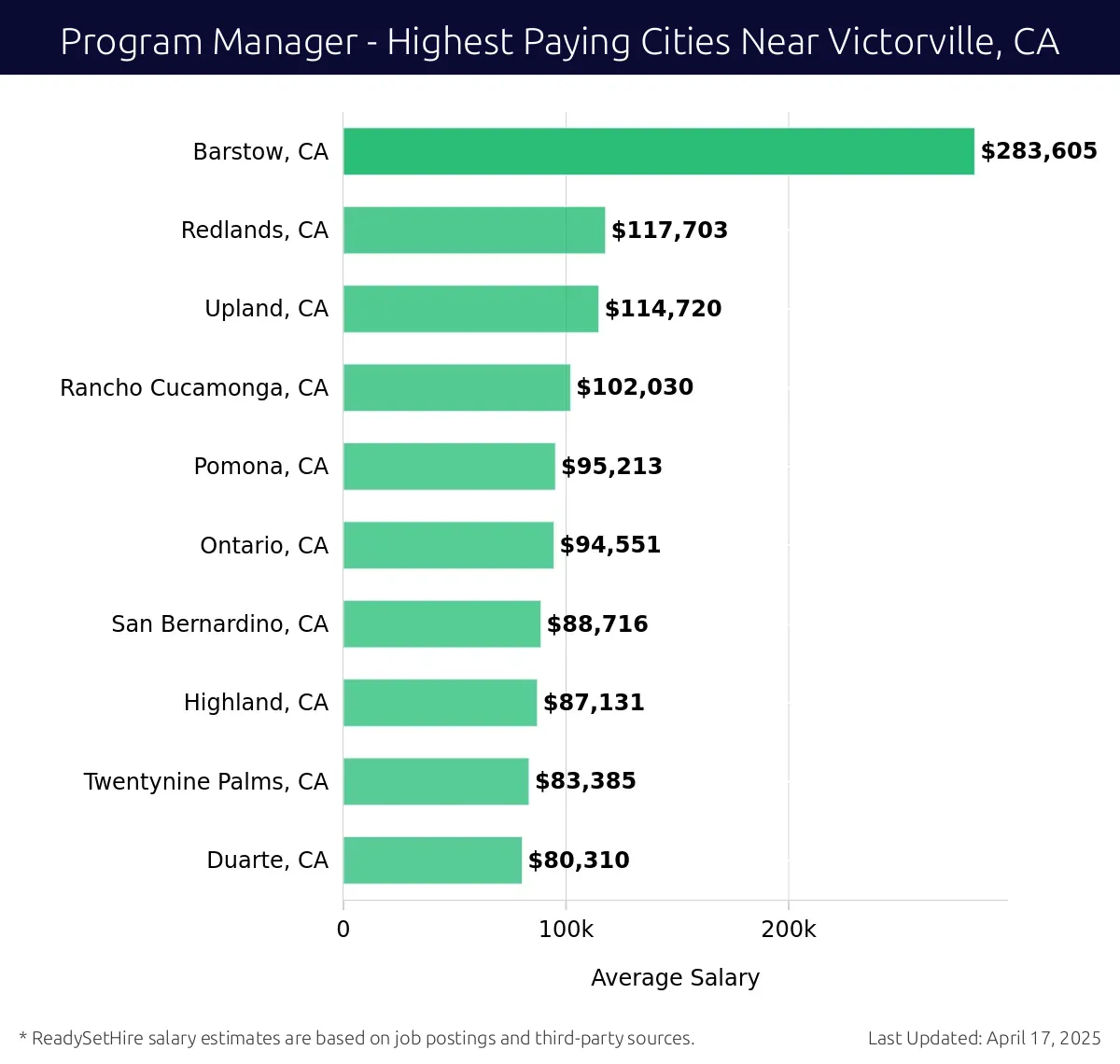 Graph displaying highest paying cities salaries for Program Manager jobs near Victorville, CA, highlighting Barstow, CA with the highest at $283,605 and Duarte, CA with the lowest at $80,310.