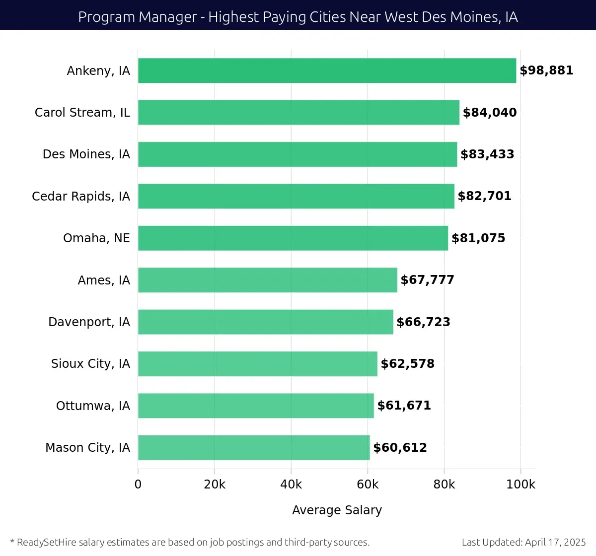 Graph displaying highest paying cities salaries for Program Manager jobs near West Des Moines, IA, highlighting Ankeny, IA with the highest at $98,881 and Mason City, IA with the lowest at $60,612.