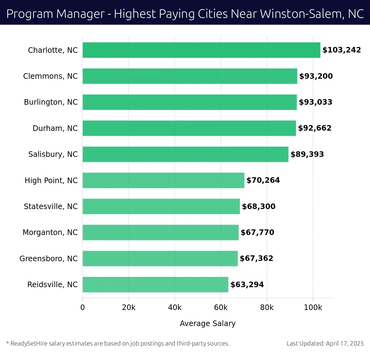 Graph displaying highest paying cities salaries for Program Manager jobs near Winston-Salem, NC, highlighting Charlotte, NC with the highest at $103,242 and Reidsville, NC with the lowest at $63,294.