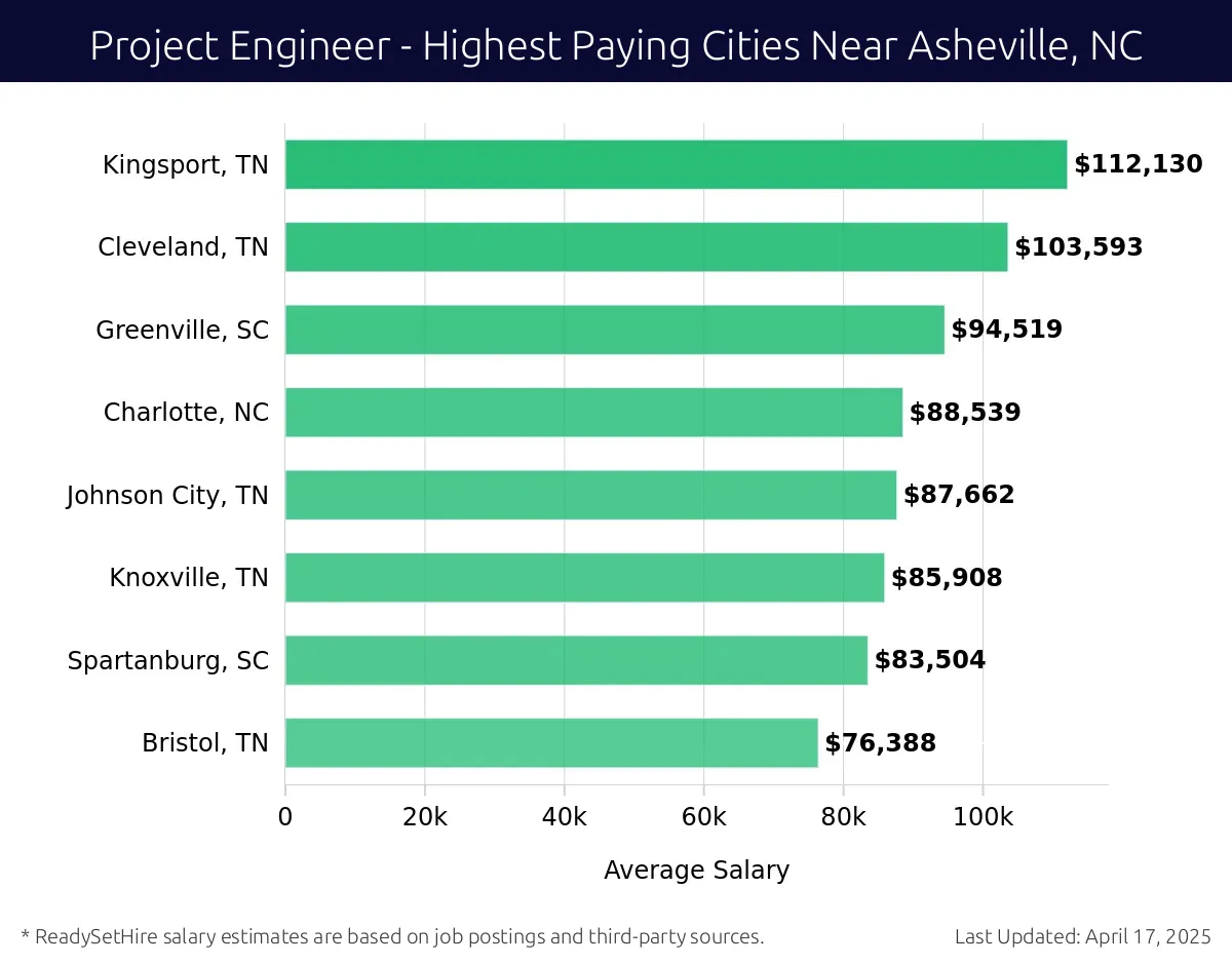 Graph displaying highest paying cities salaries for Project Engineer jobs near Asheville, NC, highlighting Kingsport, TN with the highest at $112,130 and Bristol, TN with the lowest at $76,388.